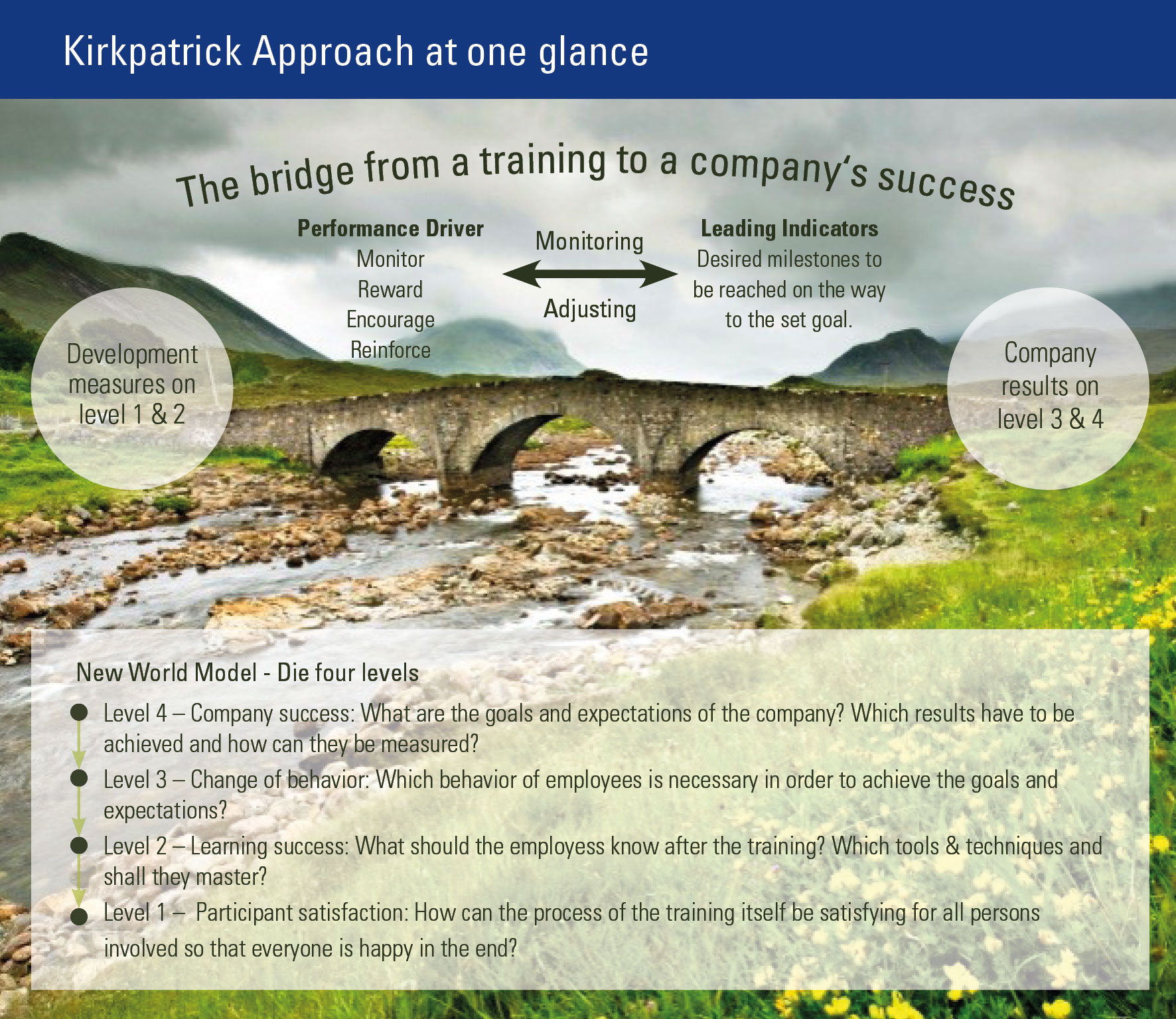The Bridge from training to company results 
