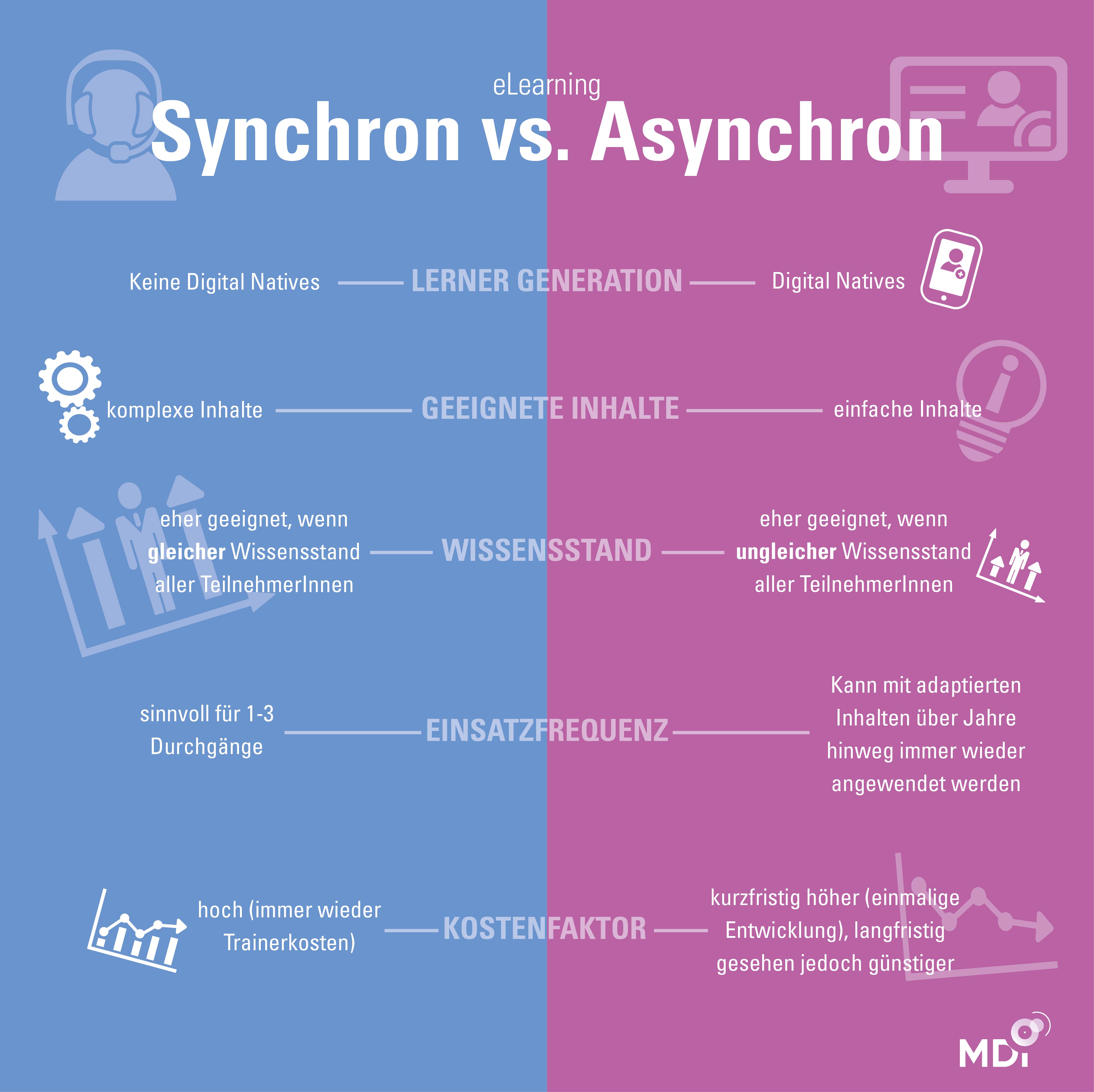 Infografik: Synchrones vs. Asynchrones eLearning