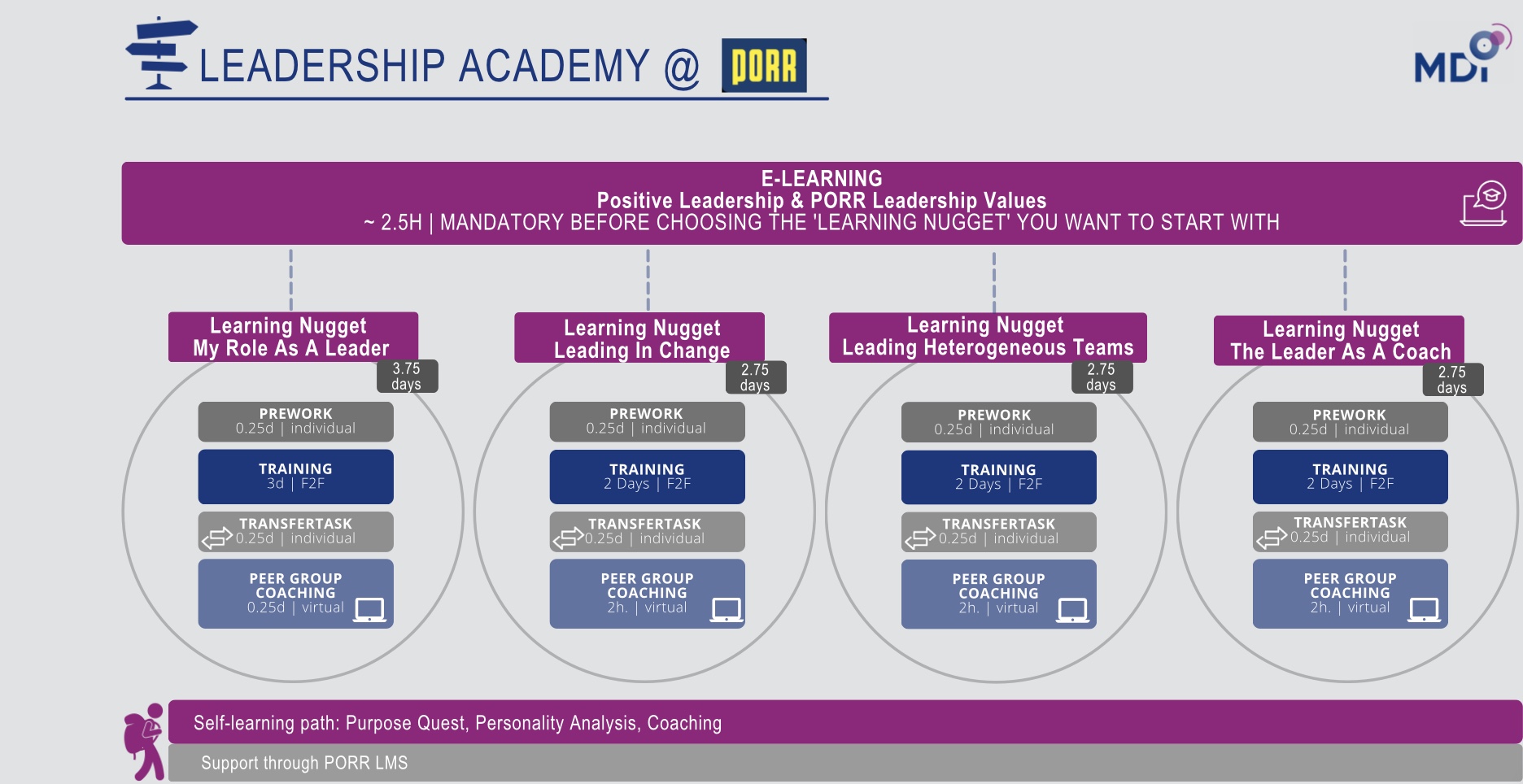 PORR leadership development program